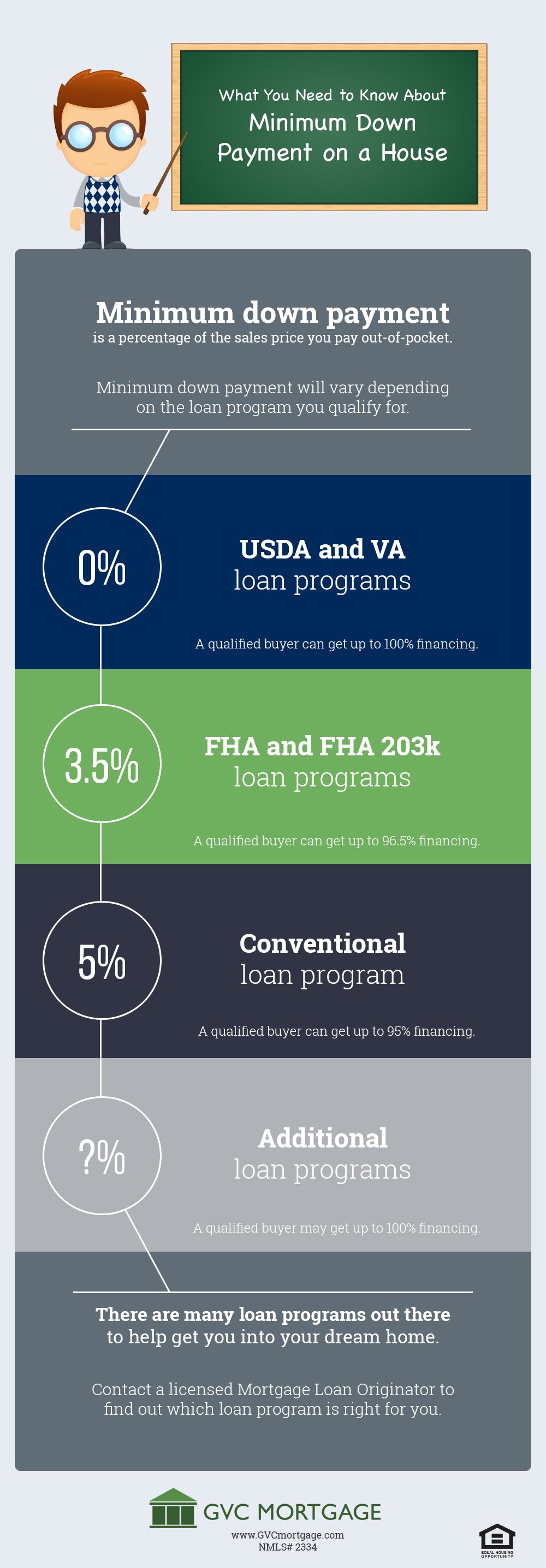 what-you-need-to-know-about-minimum-down-payment-on-a-house-infographic